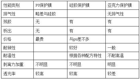 PET保護膜塗jia膠層（PU、矽膠、亞克力）優缺點對比