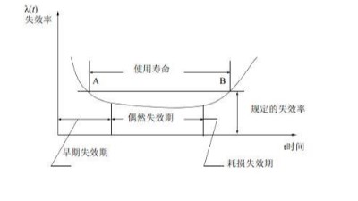 <i style='color:red'>环境应力筛选（ess）</i>理论讲解